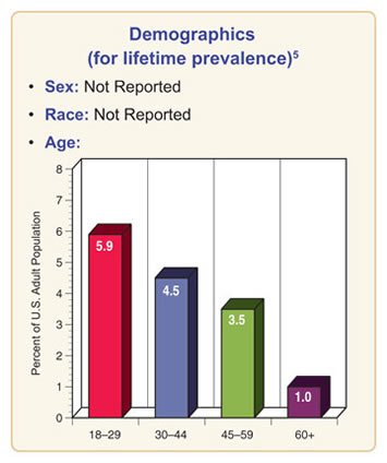 Receiving disability for bi-polar disorder and anxiety